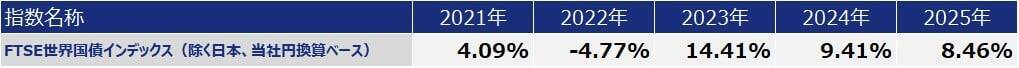 539A：NZAM 上場投信 海外債券（FTSE WGBI 除く⽇本）（為替ヘッジなし）