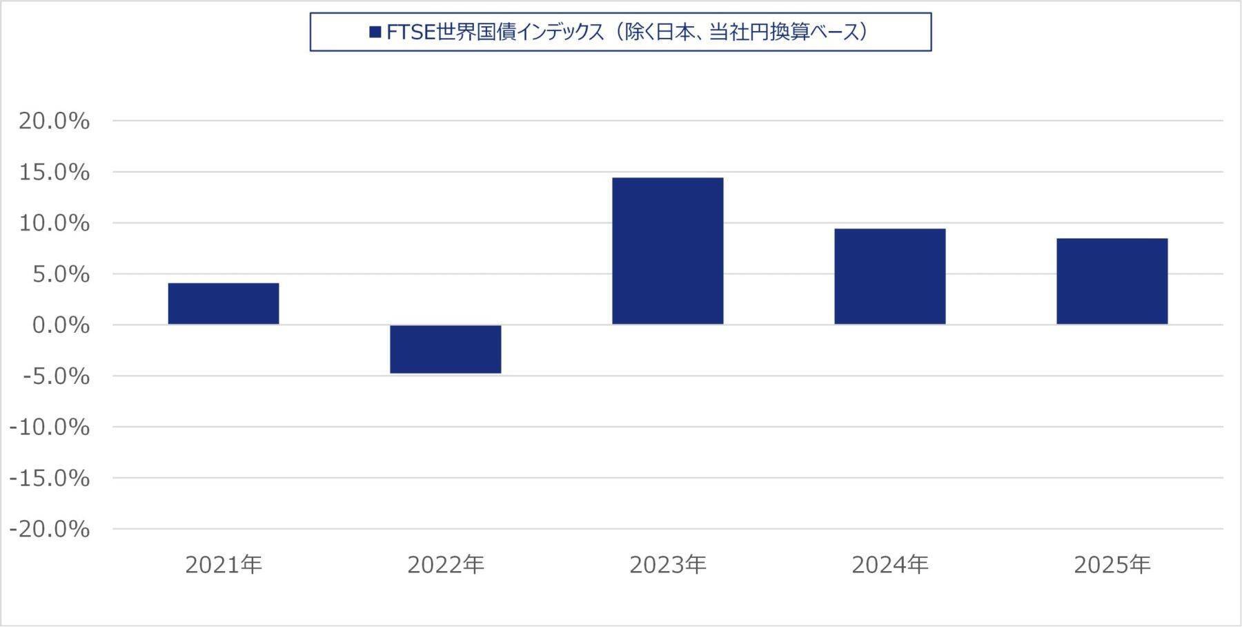 539A：NZAM 上場投信 海外債券（FTSE WGBI 除く⽇本）（為替ヘッジなし）