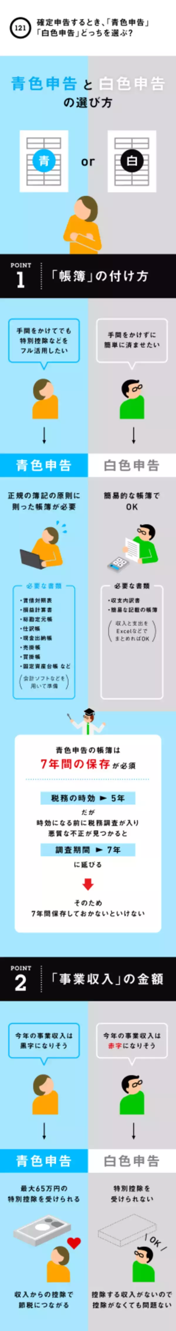 確定申告するとき、「青色申告」「白色申告」どっちを選ぶ？