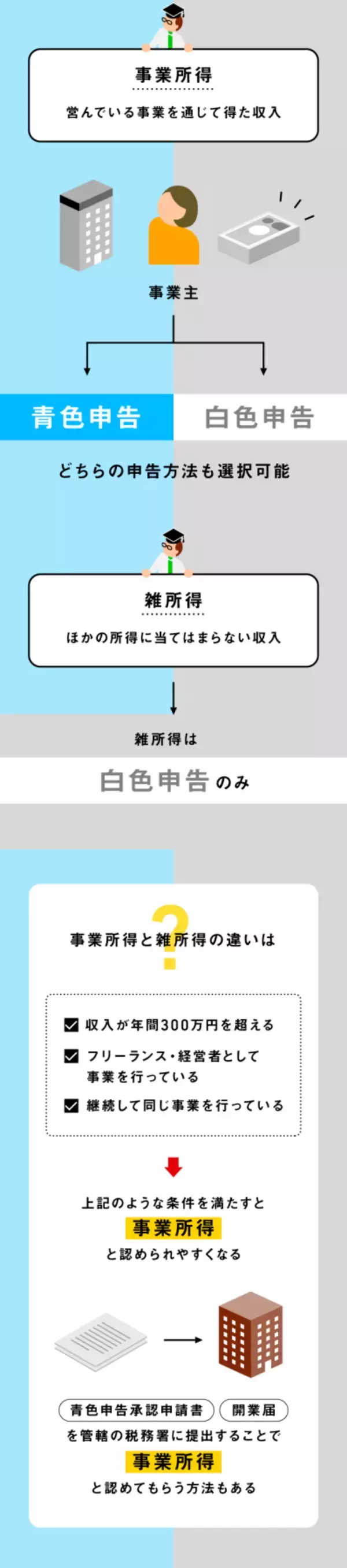 「確定申告するとき、「青色申告」「白色申告」どっちを選ぶ？」の画像