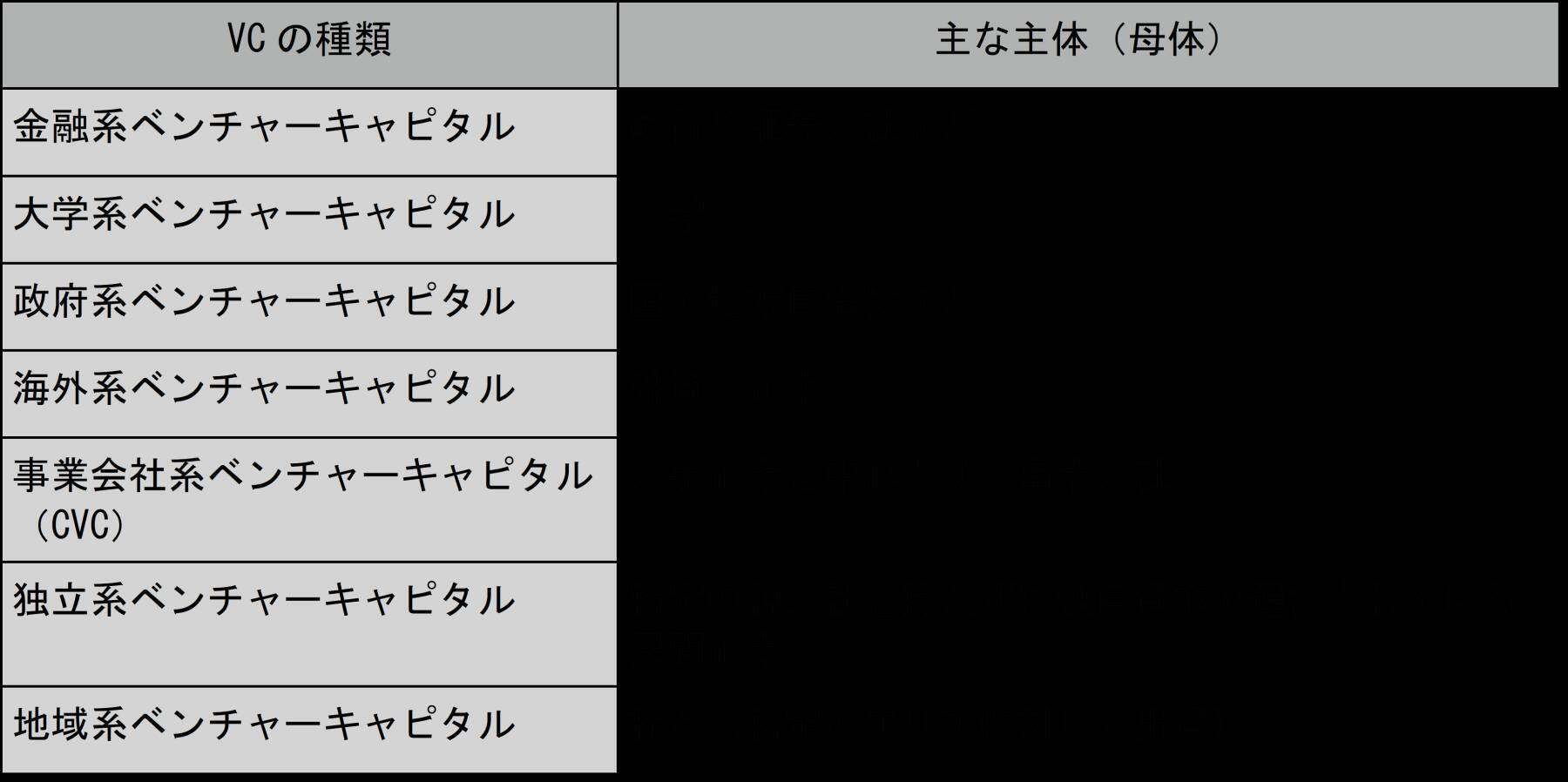 ベンチャーキャピタル（VC）とは？種類やメリット・デメリットを解説