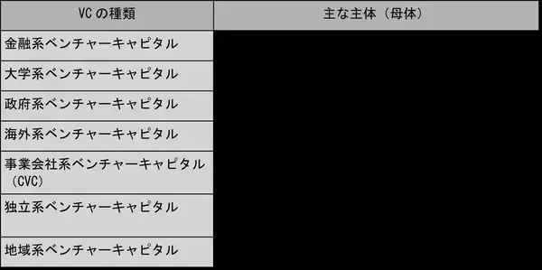 「ベンチャーキャピタル（VC）とは？種類やメリット・デメリットを解説」の画像