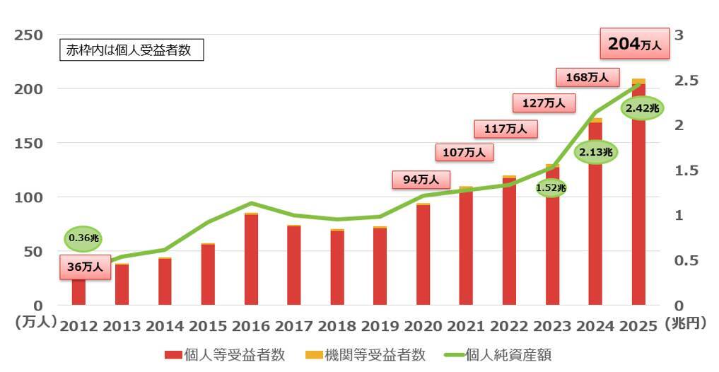 ETFの個人受益者が200万人を突破！～ETF受益者調査とは何かをわかりやすく解説～