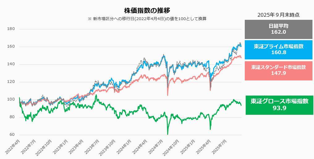 「未来の日本経済を担うスタートアップを一社でも増やす」　東証がグロース市場改革に着手した理由と狙い
