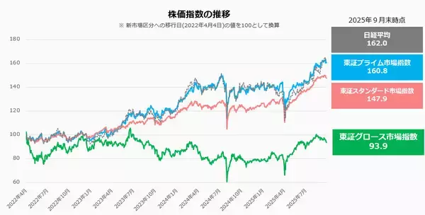 「「未来の日本経済を担うスタートアップを一社でも増やす」　東証がグロース市場改革に着手した理由と狙い」の画像