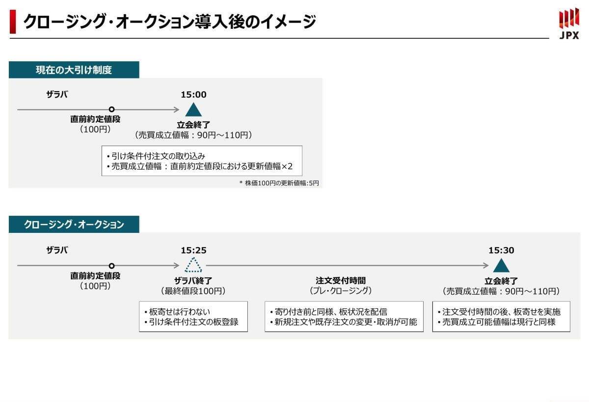 東証にとって70年ぶりの改革、4年の道のりを経て行われた「取引時間の延伸」 - エキサイトニュース