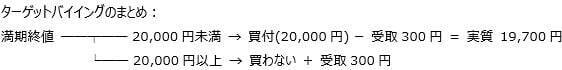 株式投資「売る」「買う」のタイミングを受け身で待つのはもったいない！自分で仕掛けてちょっと得する「カバードコール」と「ターゲットバイイング」とは？仕組みを簡単解説！