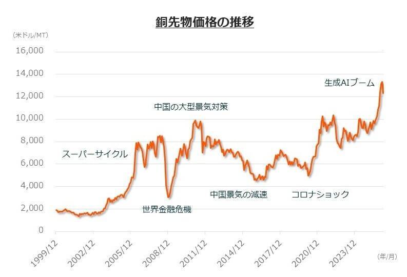 580A：グローバルＸ 銅ビジネス ETF