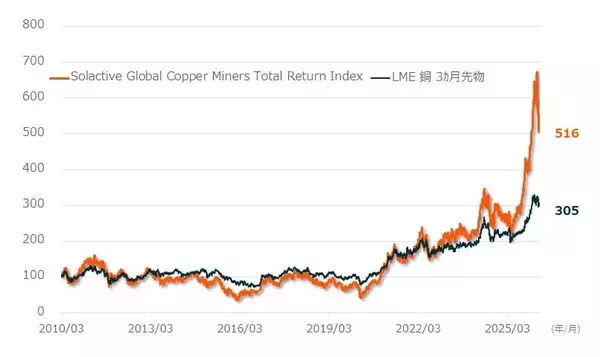 「580A：グローバルＸ 銅ビジネス ETF」の画像
