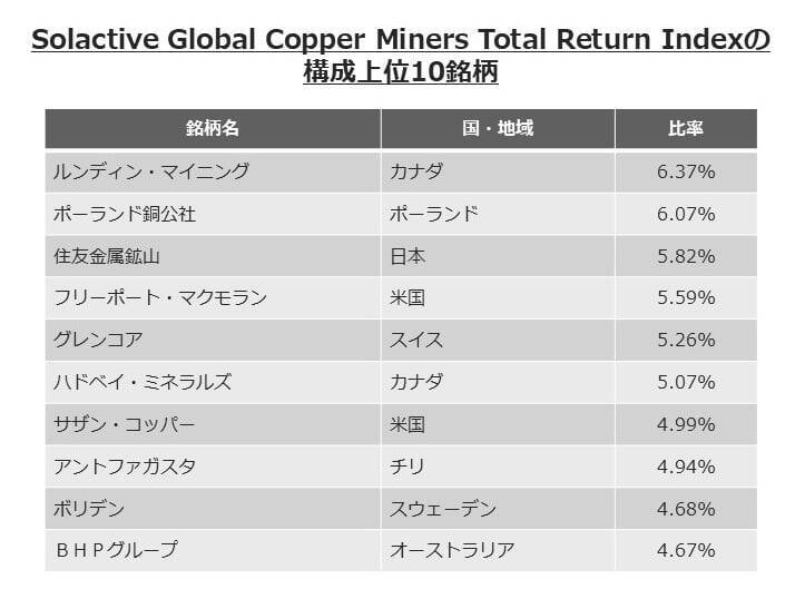 580A：グローバルＸ 銅ビジネス ETF