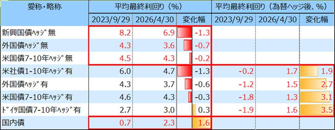 債券型のETFの魅力を考察する