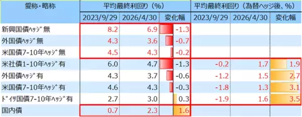 「債券型のETFの魅力を考察する」の画像