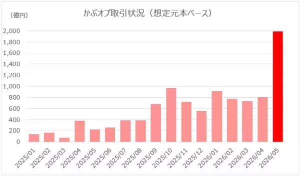 「【1年で学ぶ かぶオプ投資術】第3回：株だけではもったいない ― いま注目の“かぶオプ”の世界」の画像