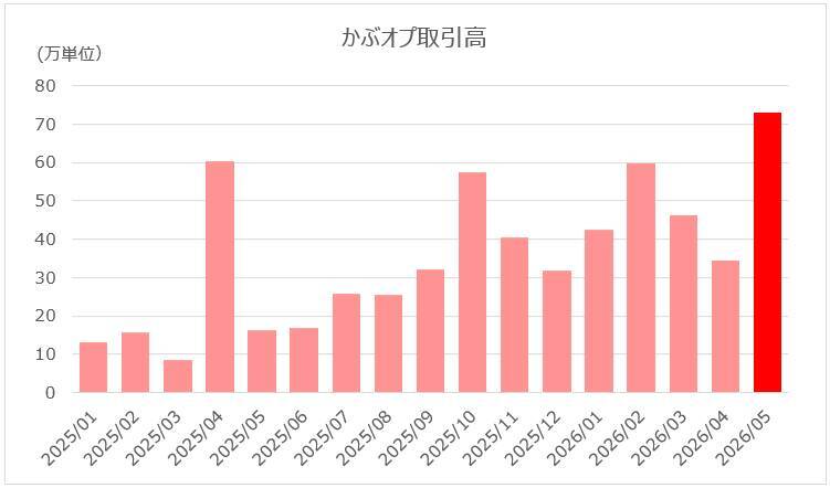 【1年で学ぶ かぶオプ投資術】第3回：株だけではもったいない ― いま注目の“かぶオプ”の世界
