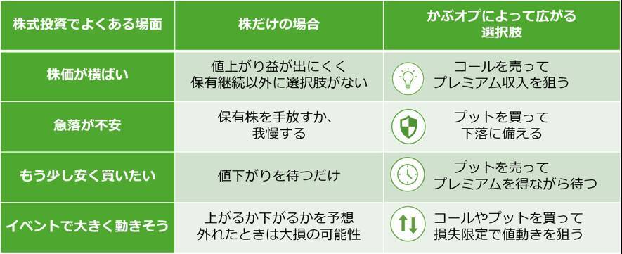 【1年で学ぶ かぶオプ投資術】第3回：株だけではもったいない ― いま注目の“かぶオプ”の世界