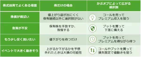 「【1年で学ぶ かぶオプ投資術】第3回：株だけではもったいない ― いま注目の“かぶオプ”の世界」の画像