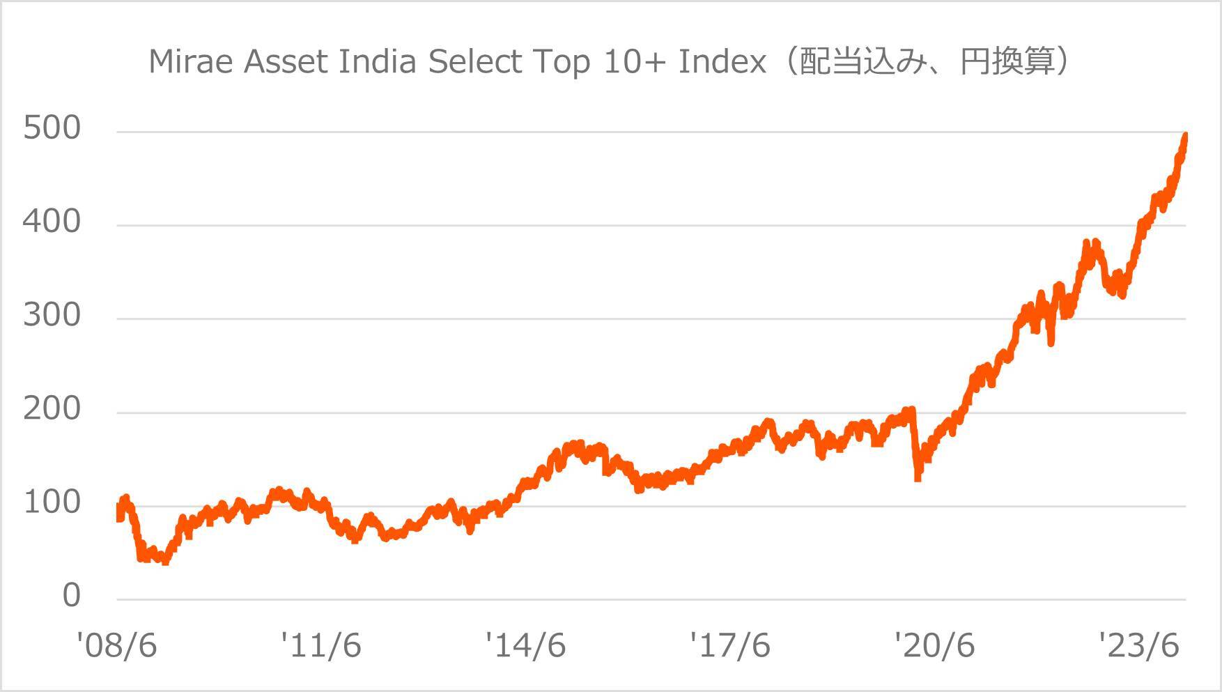 188A：グローバルＸ インド・トップ10+ ETF