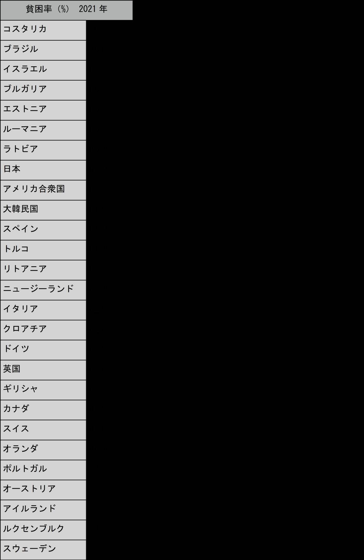 絶対的貧困と相対的貧困の違いとは？相対的貧困率の定義も解説