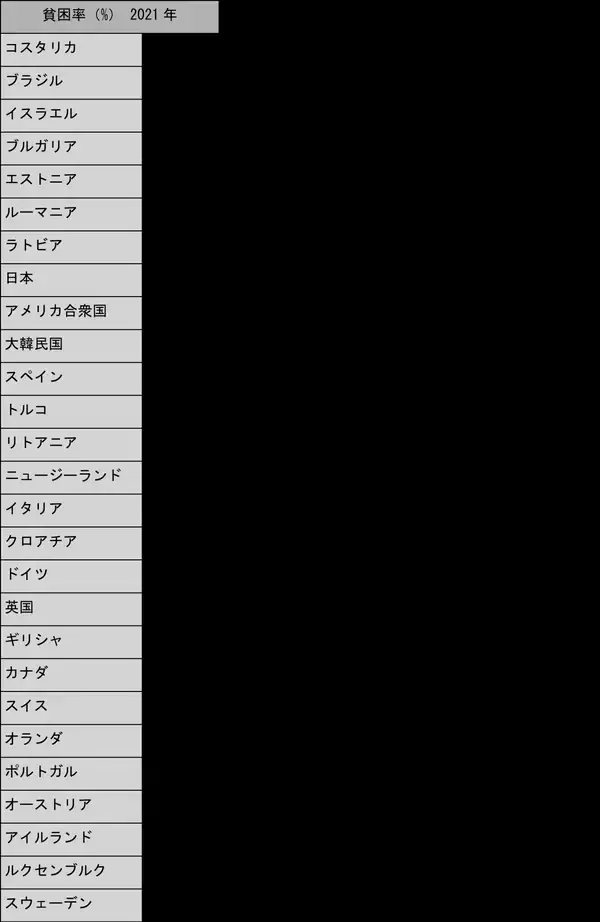 「絶対的貧困と相対的貧困の違いとは？相対的貧困率の定義も解説」の画像