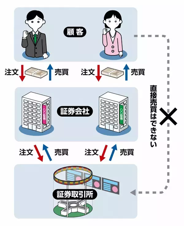 「株式とは？株価や株式投資についても解説」の画像