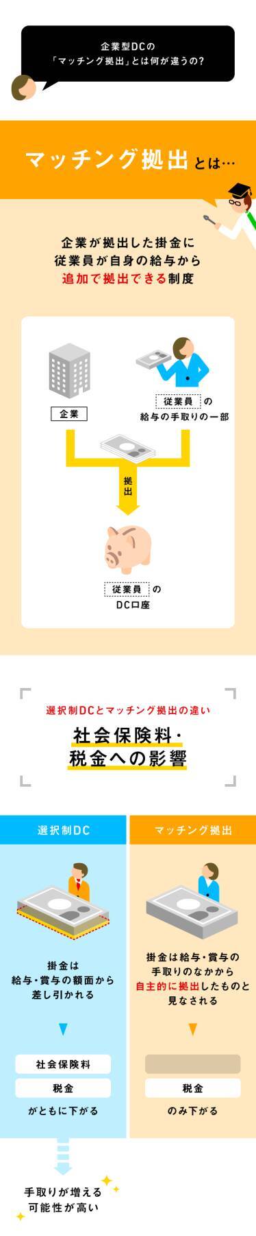 給与・賞与の一部を拠出する「選択制DC」ってなに？