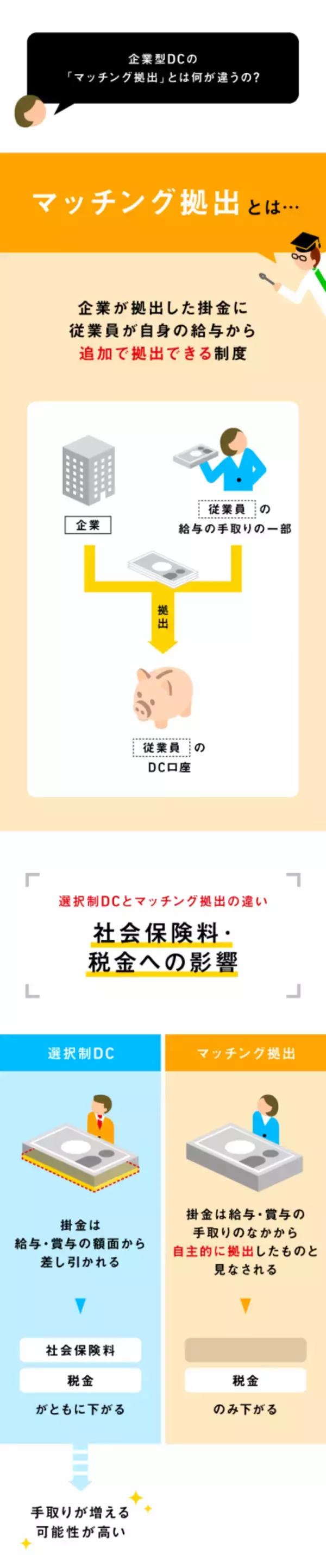 「給与・賞与の一部を拠出する「選択制DC」ってなに？」の画像