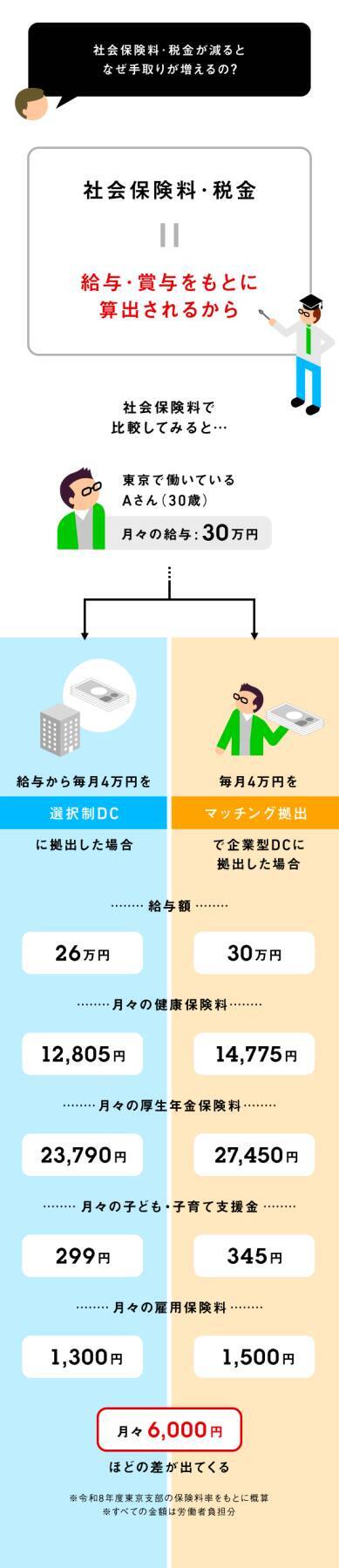 給与・賞与の一部を拠出する「選択制DC」ってなに？