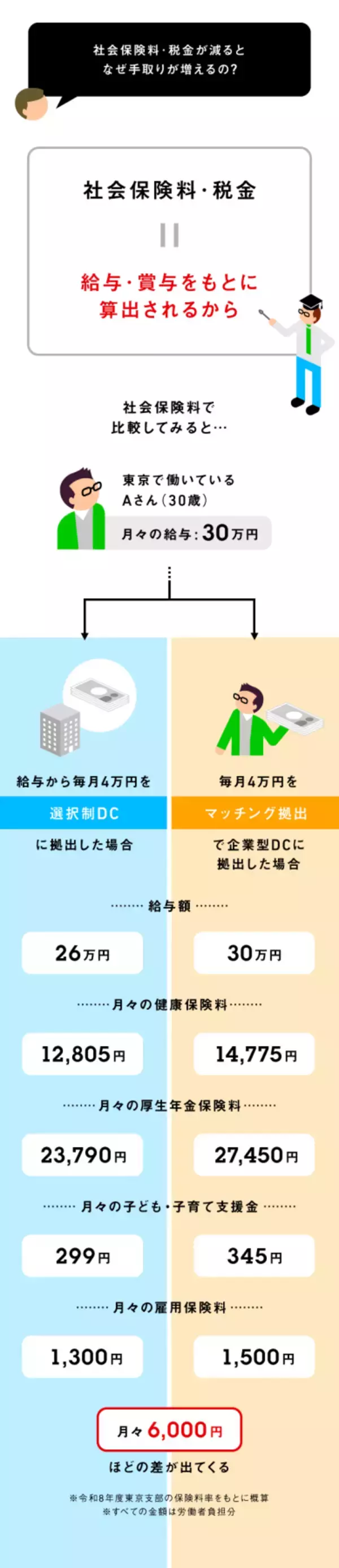 「給与・賞与の一部を拠出する「選択制DC」ってなに？」の画像