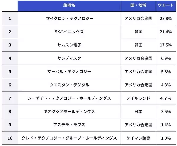 「639A：NF・グローバルメモリETF」の画像