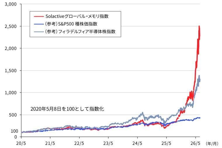 639A：NF・グローバルメモリETF