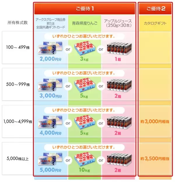 「アークスの株主優待：青森県産のりんごやアップルジュースが選べる、ボリューム満点で北の味が楽しめるのが魅力！」の画像