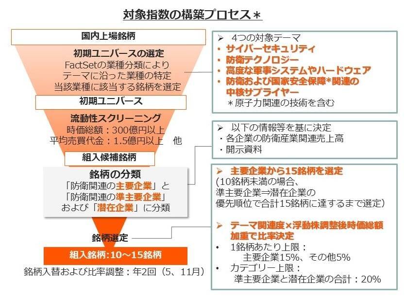 513A：グローバルＸ 防衛テック-日本株式 ETF
