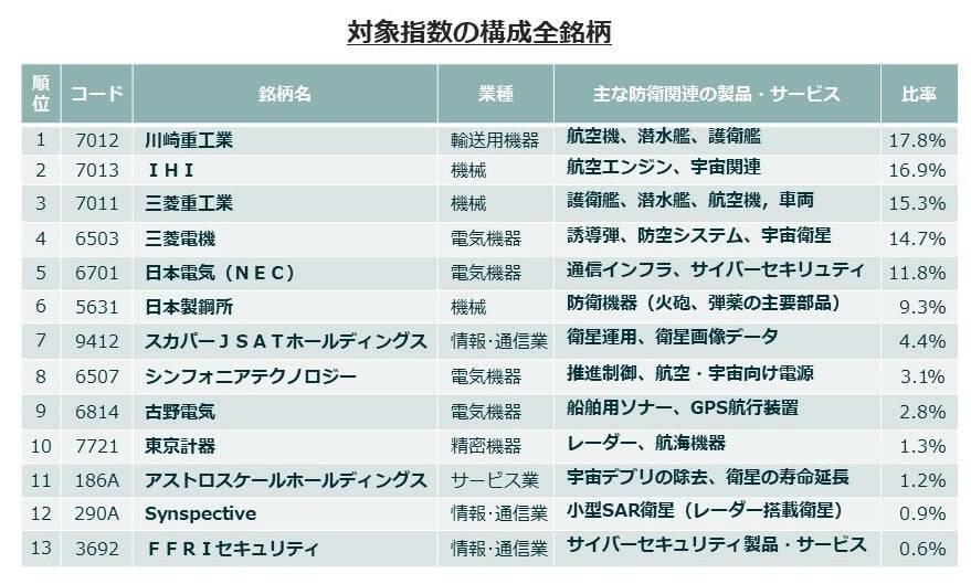 513A：グローバルＸ 防衛テック-日本株式 ETF