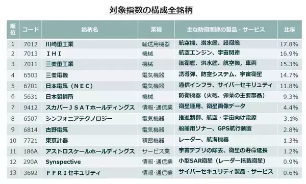 「513A：グローバルＸ 防衛テック-日本株式 ETF」の画像