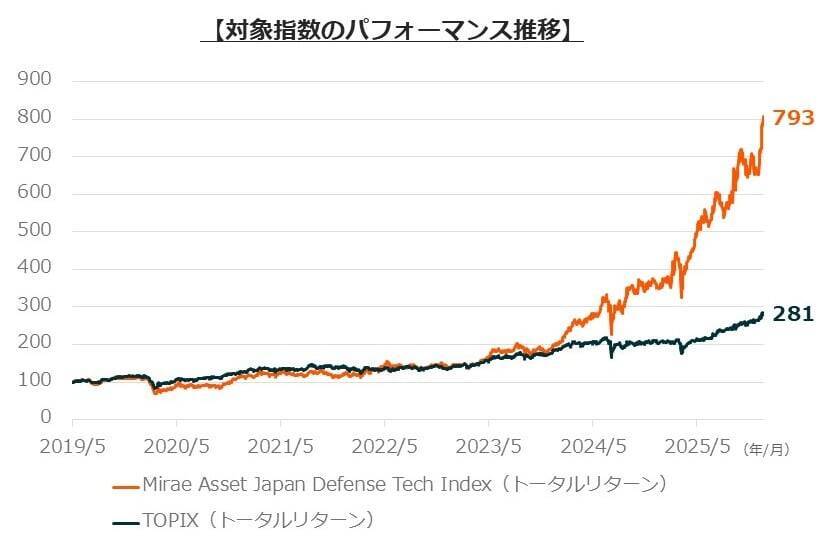 513A：グローバルＸ 防衛テック-日本株式 ETF