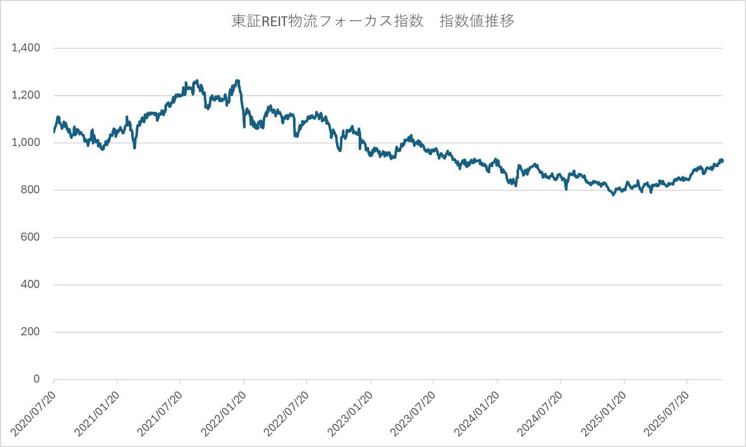 489A：東証REIT物流フォーカスETF