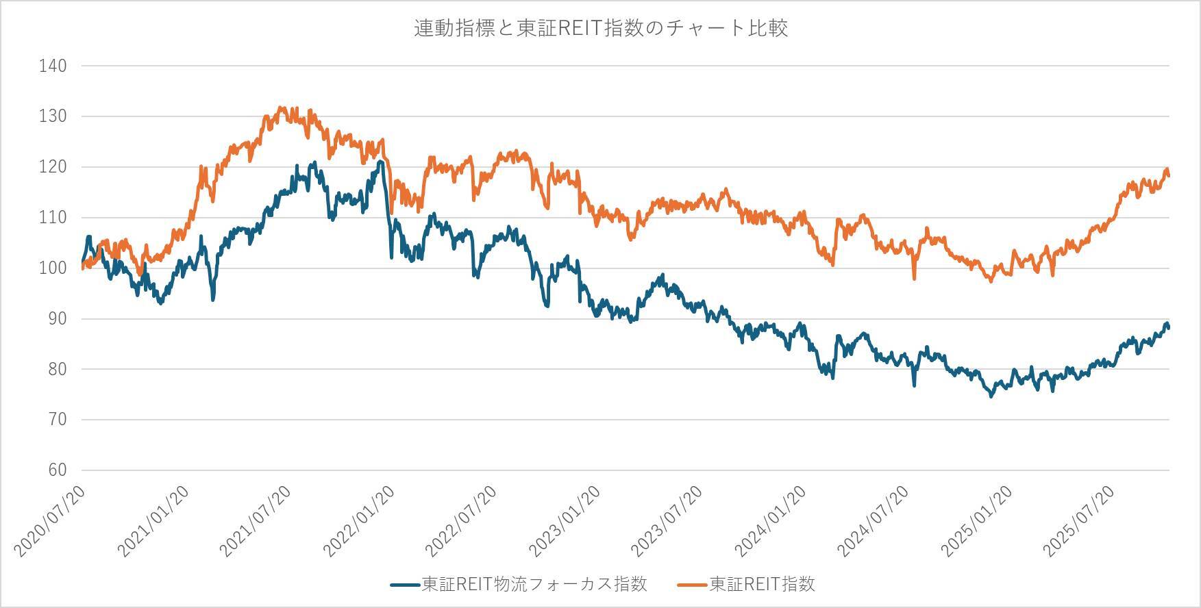 489A：東証REIT物流フォーカスETF