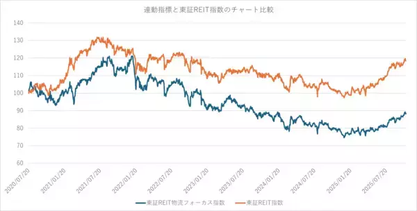「489A：東証REIT物流フォーカスETF」の画像