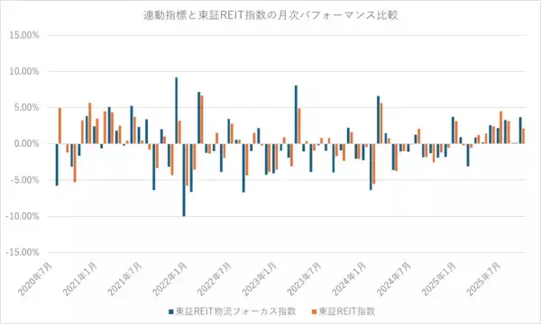 「489A：東証REIT物流フォーカスETF」の画像