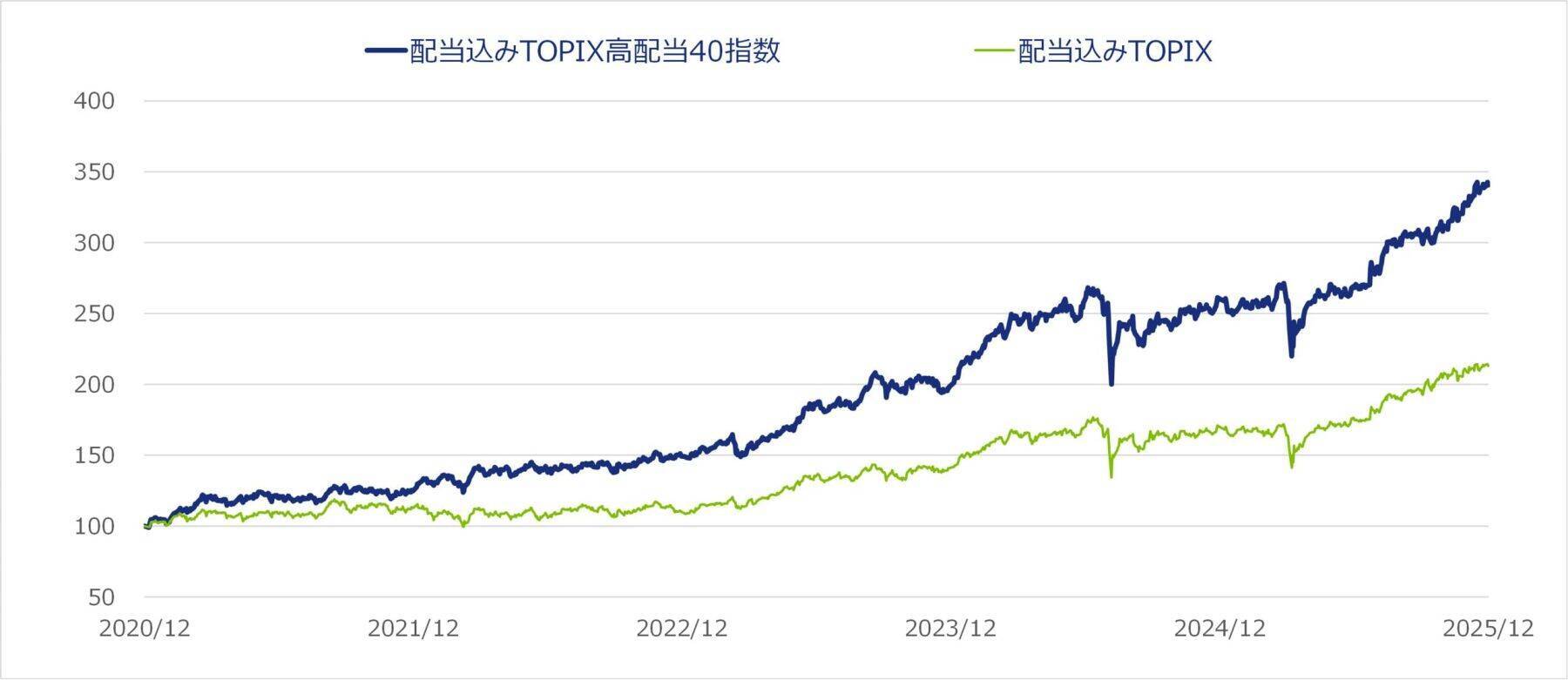 532A：NZAM 上場投信 TOPIX高配当40