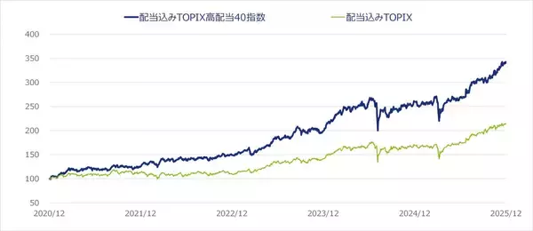 「532A：NZAM 上場投信 TOPIX高配当40」の画像