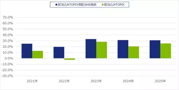 「532A：NZAM 上場投信 TOPIX高配当40」の画像