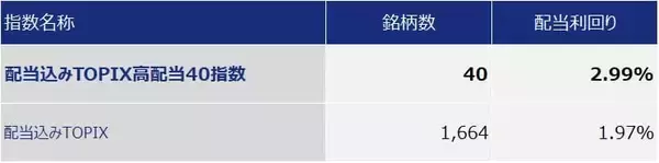 「532A：NZAM 上場投信 TOPIX高配当40」の画像