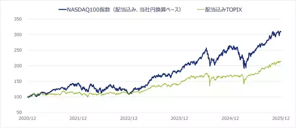 「534A：NZAM 上場投信 NASDAQ100（為替ヘッジなし）」の画像