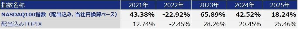 534A：NZAM 上場投信 NASDAQ100（為替ヘッジなし）