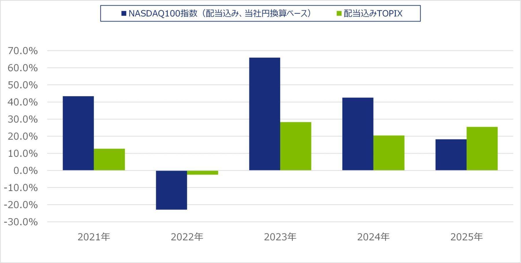 534A：NZAM 上場投信 NASDAQ100（為替ヘッジなし）