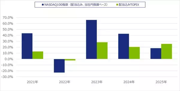 「534A：NZAM 上場投信 NASDAQ100（為替ヘッジなし）」の画像
