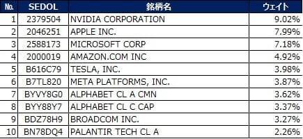 534A：NZAM 上場投信 NASDAQ100（為替ヘッジなし）