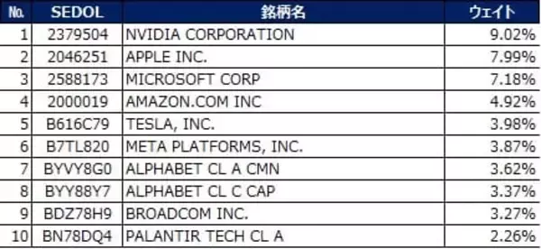「534A：NZAM 上場投信 NASDAQ100（為替ヘッジなし）」の画像
