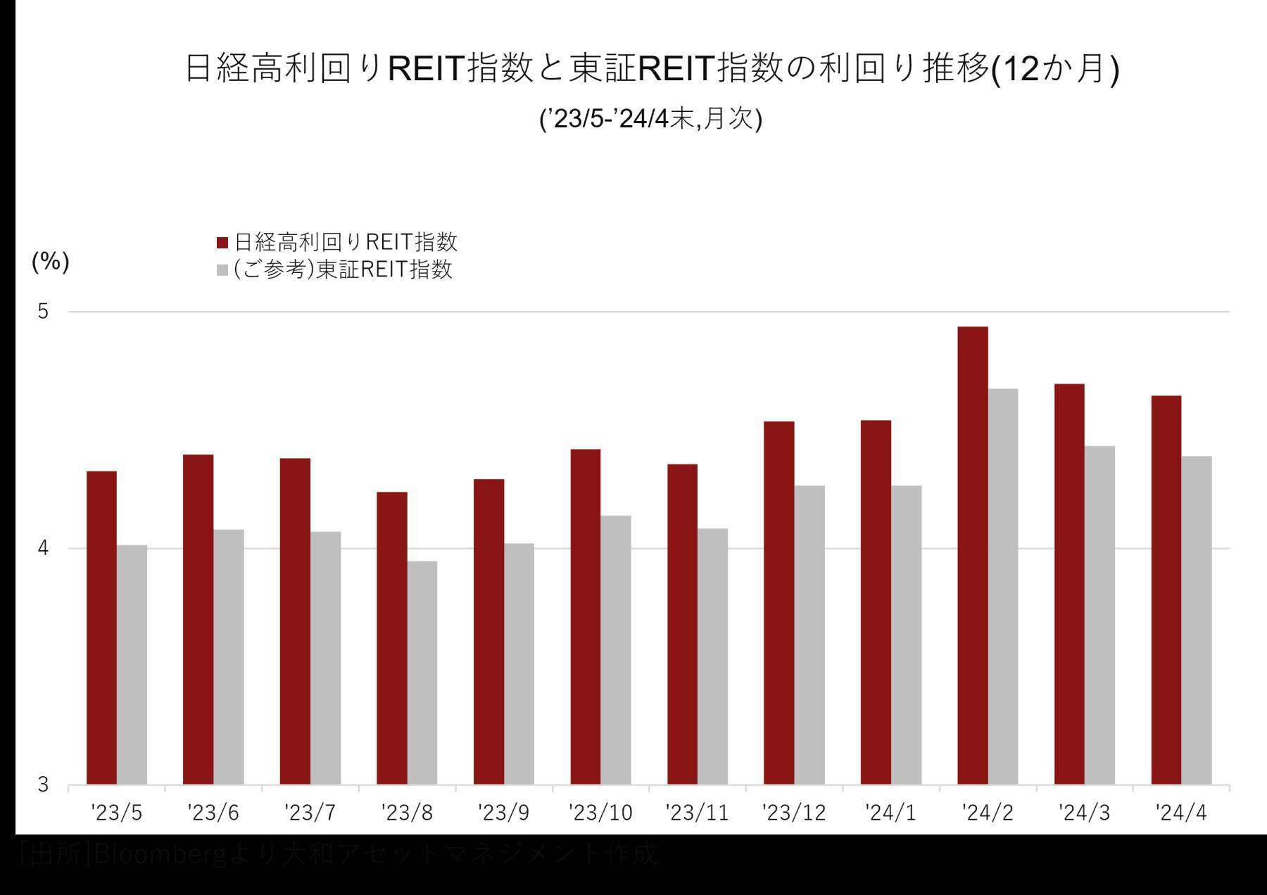 210A：iFreeETF 日経高利回りREIT指数